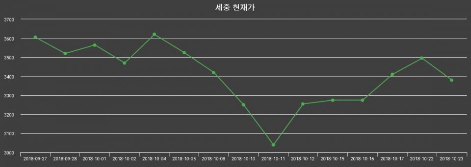 ▲지난 30영업일 동안 세중 종목 종가정보