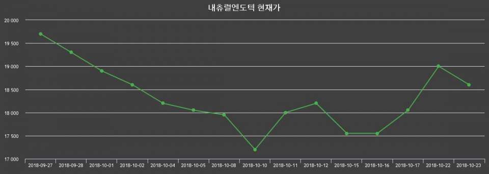 ▲지난 30영업일 동안 내츄럴엔도텍 주가변동정보