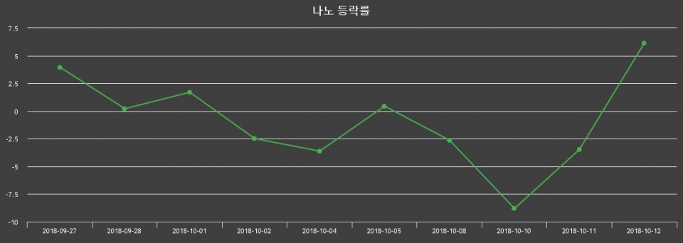 ▲지난 2주간의 등락률 변동정보