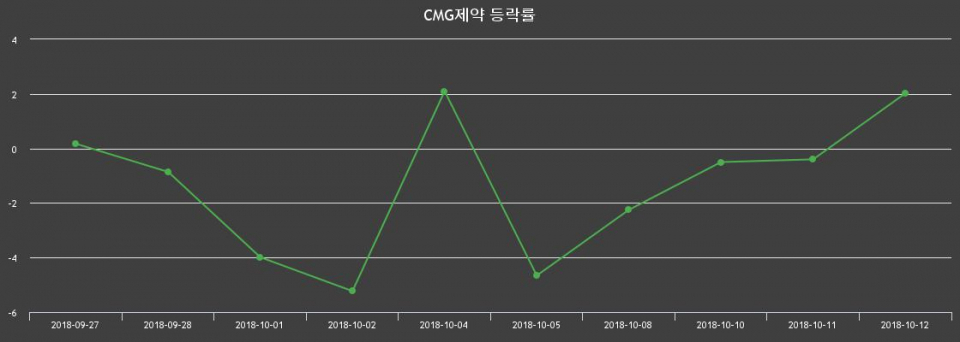 ▲지난 2주간의 등락률 변동정보