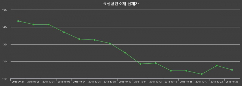▲지난 30영업일 동안 효성첨단소재 종목 종가정보