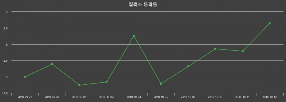 ▲지난 2주간의 등락률 변동정보