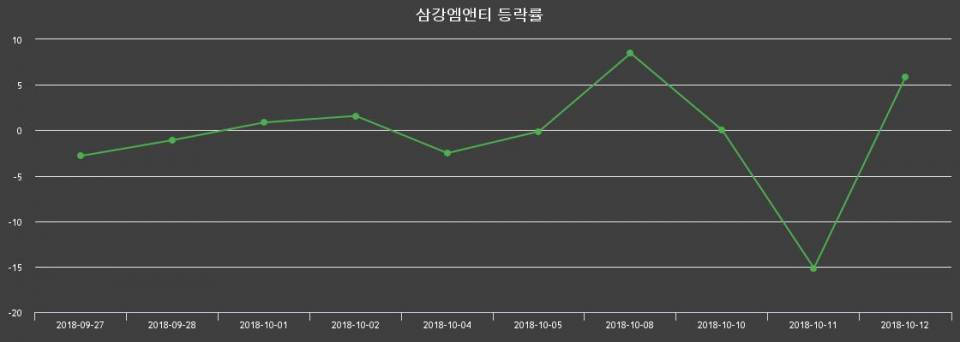 ▲지난 2주간의 등락률 변동정보