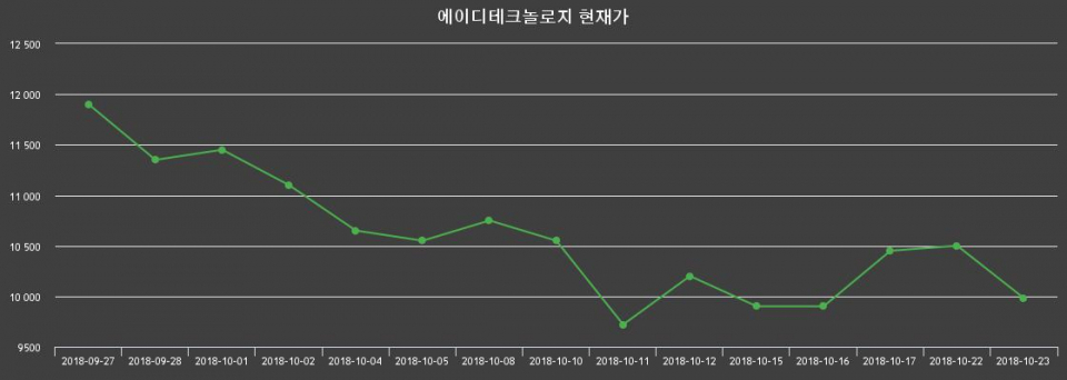 ▲지난 30영업일 동안 에이디테크놀로지 종목 종가정보