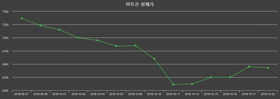 ▲지난 30영업일 동안 미투온 종목 종가정보