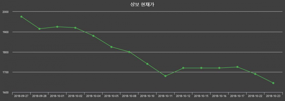 ▲지난 30영업일 동안 상보 종목 종가정보