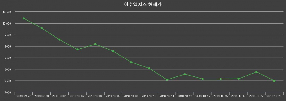▲지난 30영업일 동안 이수앱지스 종목 종가정보