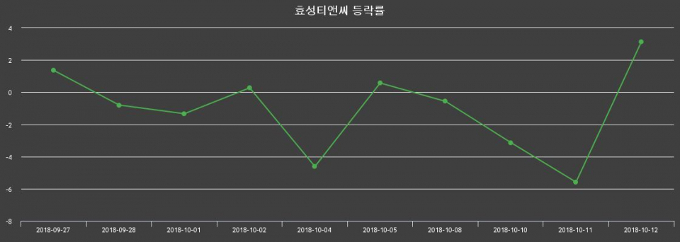 ▲지난 2주간의 등락률 변동정보