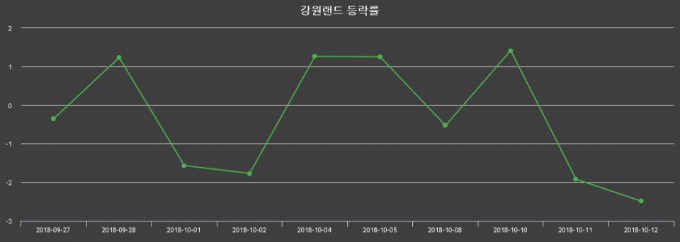 ▲지난 2주간의 등락률 변동정보