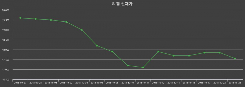 ▲지난 30영업일 동안 리켐 종목 종가정보