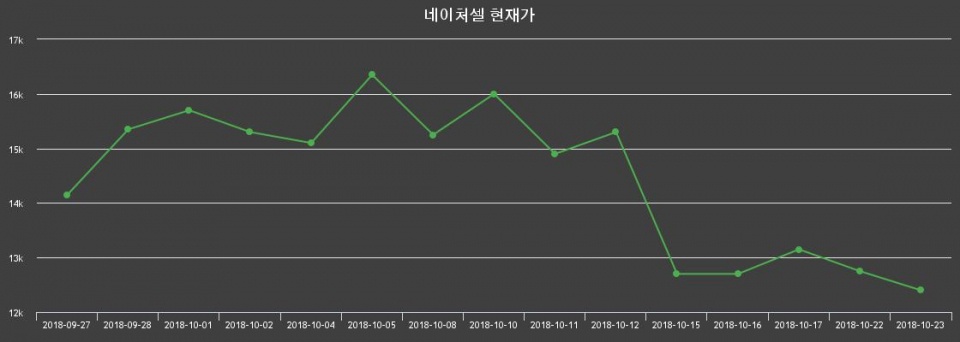 ▲지난 30영업일 동안 네이처셀 주가변동정보