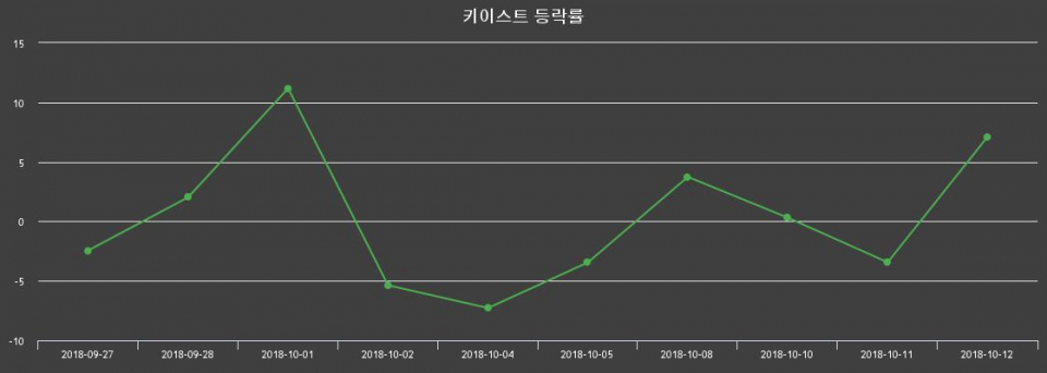 ▲지난 2주간의 등락률 변동정보