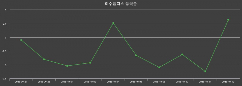 ▲지난 2주간의 등락률 변동정보