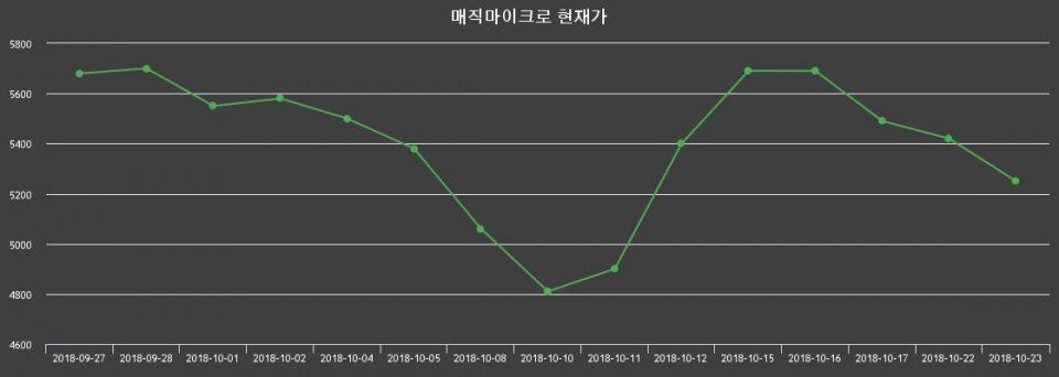 ▲지난 30영업일 동안 매직마이크로 종목 종가정보