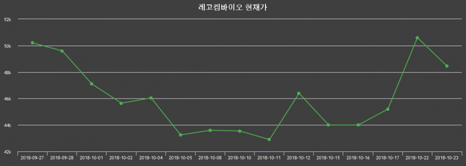 ▲지난 30영업일 동안 레고켐바이오 종목 종가정보
