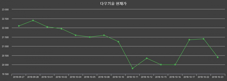 ▲지난 30영업일 동안 다우기술 종목 종가정보