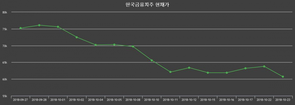 ▲지난 30영업일 동안 한국금융지주 종목 종가정보