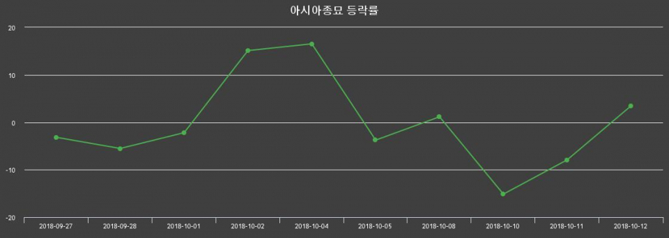 ▲지난 2주간의 등락률 변동정보