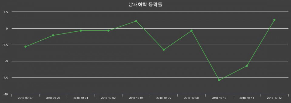 ▲지난 2주간의 등락률 변동정보