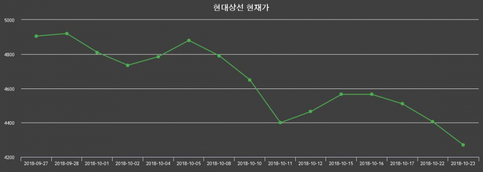 ▲지난 30영업일 동안 현대상선 주가변동정보