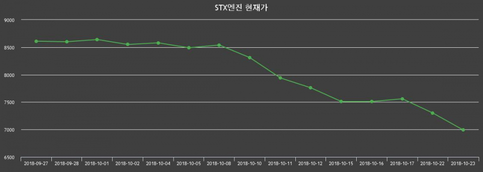 ▲지난 30영업일 동안 STX엔진 종목 종가정보