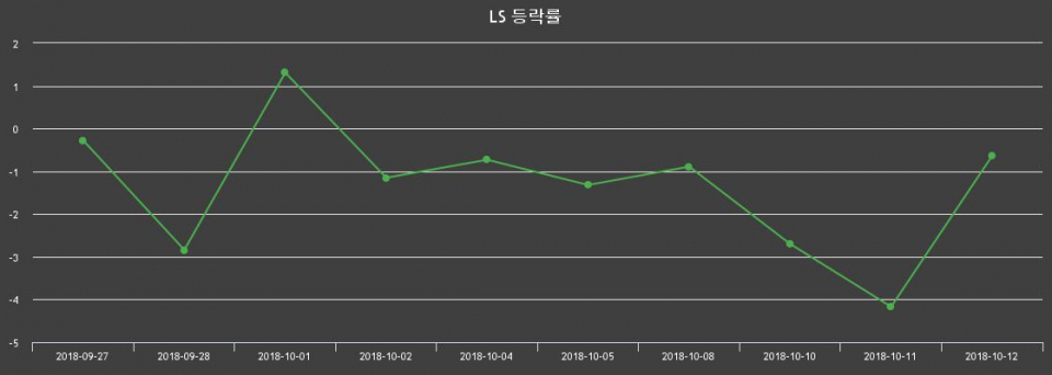 ▲지난 2주간의 등락률 변동정보