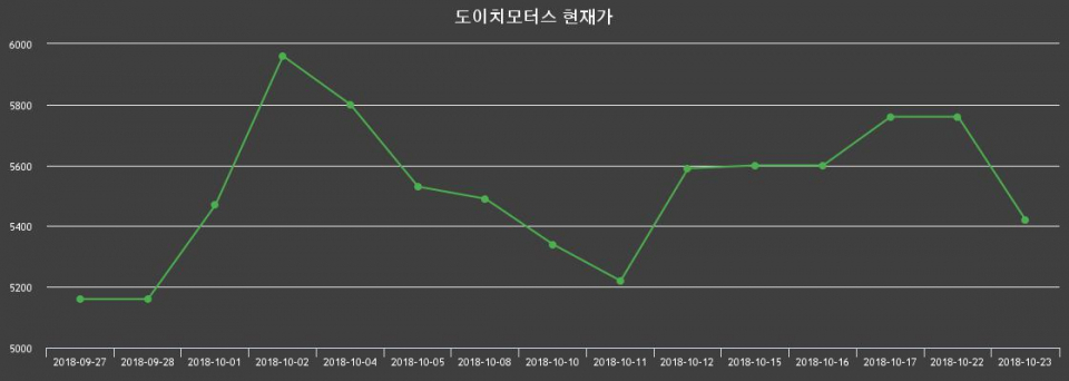 ▲지난 30영업일 동안 도이치모터스 종목 종가정보