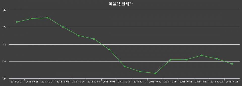▲지난 30영업일 동안 이엠텍 종목 종가정보