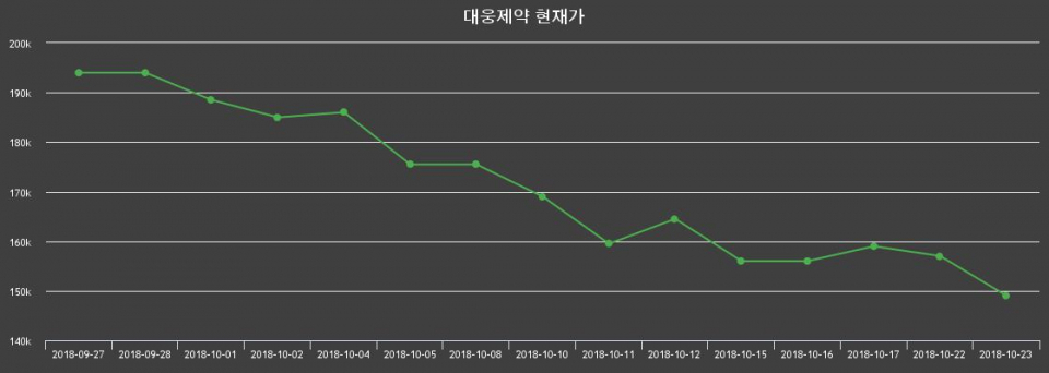 ▲지난 30영업일 동안 대웅제약 주가변동정보