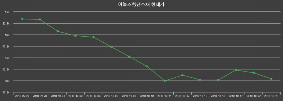▲지난 30영업일 동안 이녹스첨단소재 종목 종가정보