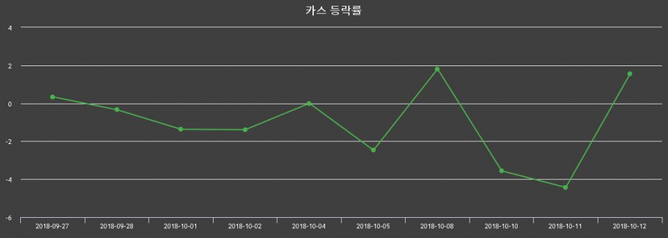 ▲지난 2주간의 등락률 변동정보