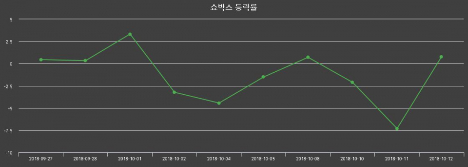 ▲지난 2주간의 등락률 변동정보