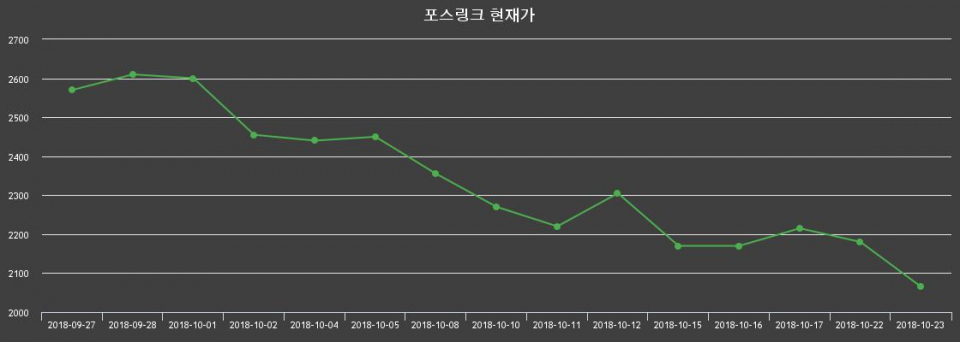 ▲지난 30영업일 동안 포스링크 종목 종가정보