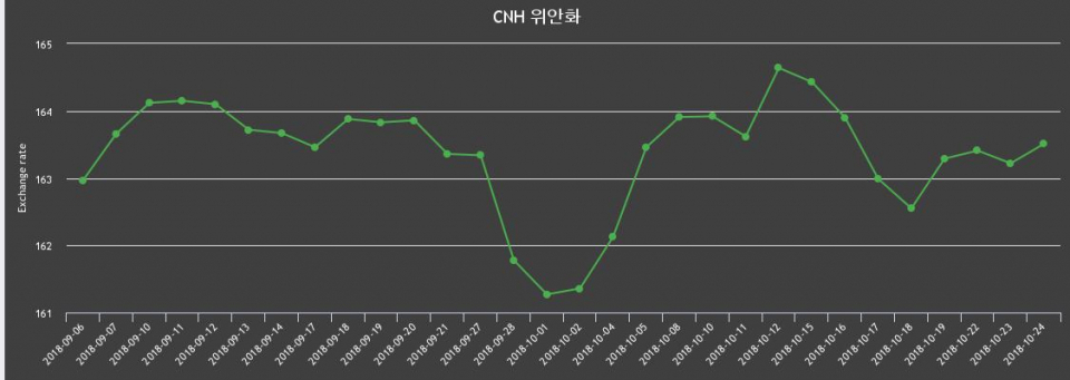 환율 24일 중국 위안화 환율 살때 165.14원, 팔때 161.87원 ▲0.18%상승