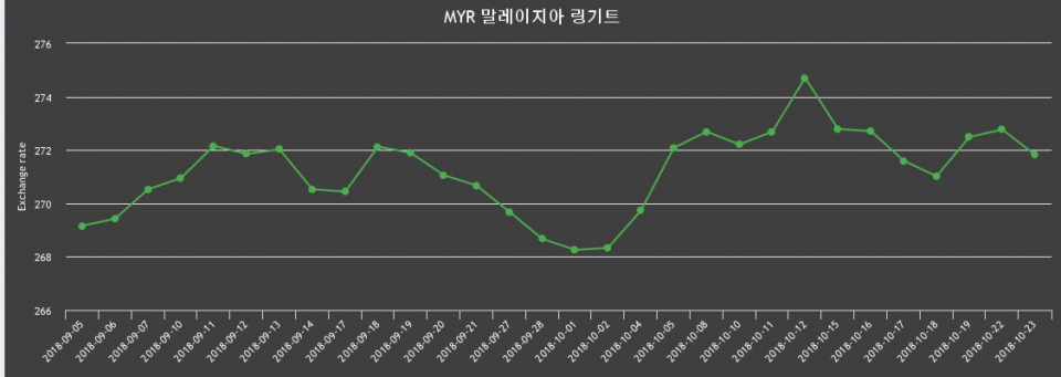 말레이시아 23일 링기트화 환율 살때 274.53원, 팔때 269.1원 ▼-0.35%감소