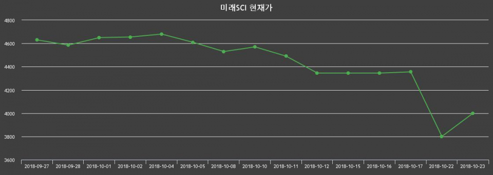 ▲지난 30영업일 동안 미래SCI 종목 종가정보