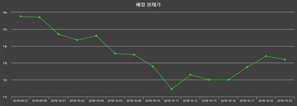 ▲지난 30영업일 동안 배럴 주가변동정보