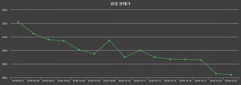 ▲지난 30영업일 동안 광림 종목 종가정보