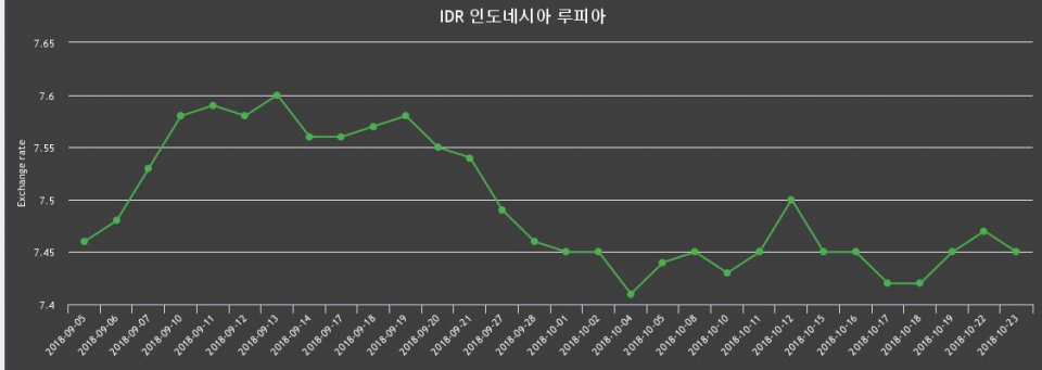 23일 인도네시아 루피 환율 살때 7.52원, 팔때 7.37원 ▼-0.27%감소
