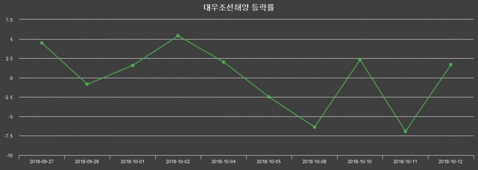 ▲지난 2주간의 등락률 변동정보