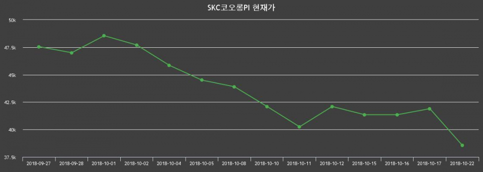 ▲지난 30영업일 동안 SKC코오롱PI 종목 종가정보