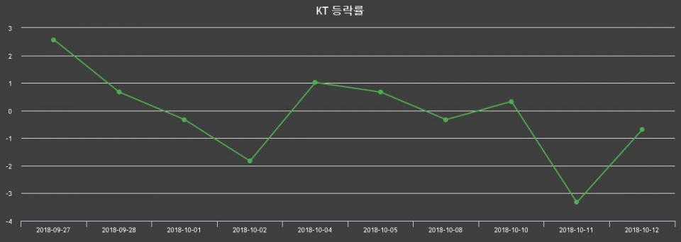 ▲지난 2주간의 등락률 변동정보