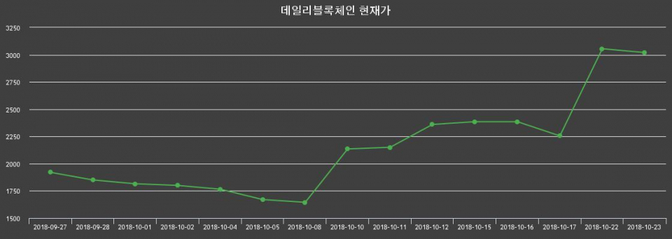 ▲지난 30영업일 동안 데일리블록체인 종목 종가정보