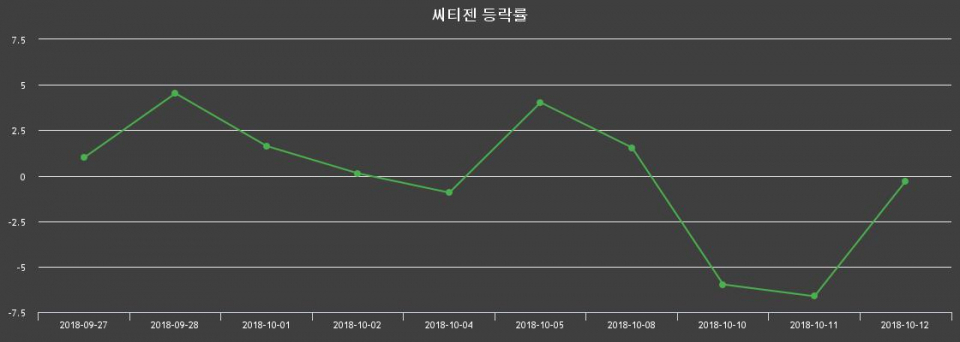 ▲지난 2주간의 등락률 변동정보