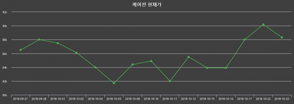 ▲지난 30영업일 동안 케어젠 종목 종가정보