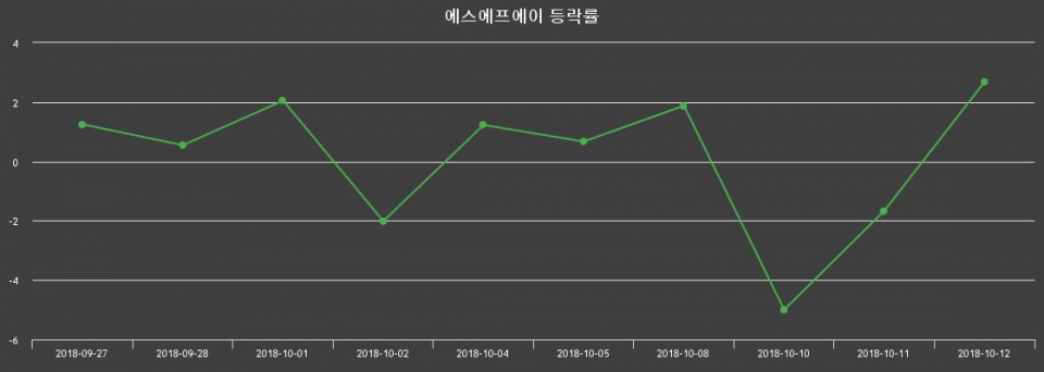 ▲지난 2주간의 등락률 변동정보