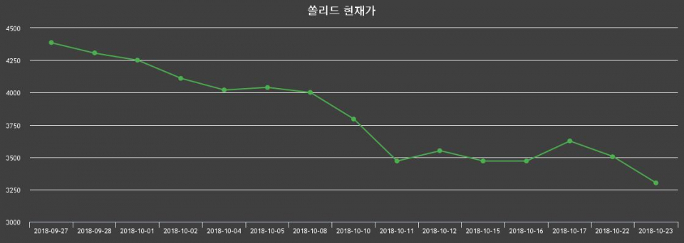 ▲지난 30영업일 동안 쏠리드 종목 종가정보