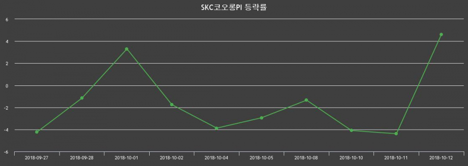 ▲지난 2주간의 등락률 변동정보