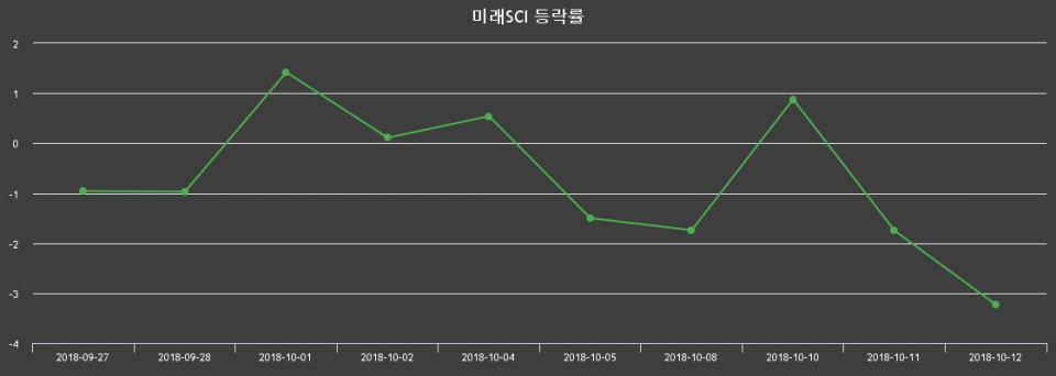 ▲지난 2주간의 등락률 변동정보