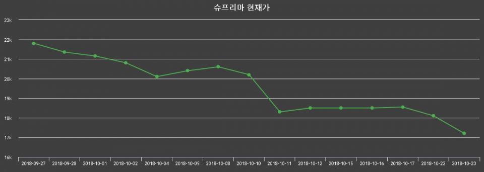 ▲지난 30영업일 동안 슈프리마 종목 종가정보